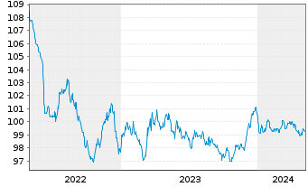 Chart Elia Transm. Belgium S.A./N.V. EO-Bonds 2013(28) - 5 Jahre
