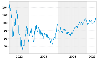 Chart Elia Transm. Belgium S.A./N.V. EO-Bonds 2014(29) - 5 Jahre