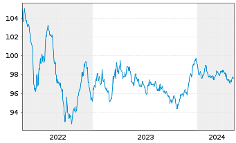 Chart Elia Transm. Belgium S.A./N.V. EO-Bonds 2014(29) - 5 Jahre