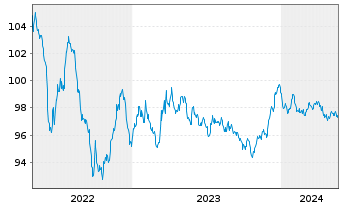 Chart Elia Transm. Belgium S.A./N.V. EO-Bonds 2014(29) - 5 Years