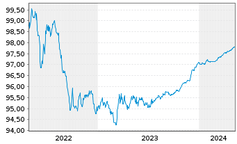 Chart Belfius Bank S.A. EO-Cov.Med.-Term Nts 2015(25) - 5 Jahre