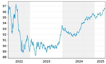 Chart KBC Bank N.V. EO-Med.-T.Mortg.Cov.Bds 17(27) - 5 Years