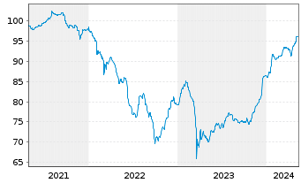 Chart Belfius Bank S.A. EO-FLR Securities2018(25/UND.) - 5 années