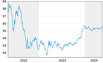 Chart KBC Bank N.V. EO-Med.-T.Mortg.Cov.Bds 18(26) - 5 Years