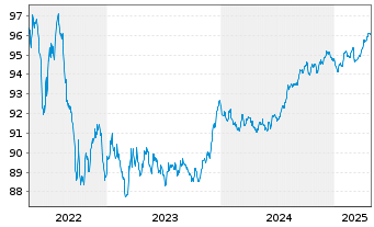 Chart BNP Paribas Fortis S.A. -T.Mortg.Cov.Bds 18(28) - 5 Years