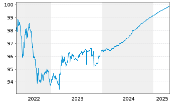 Chart ING Belgium SA/NV EO-Med.-T.Mortg.Cov.Bds 18(25) - 5 années