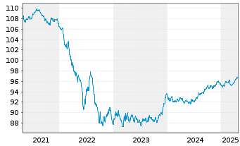 Chart Elia Group EO-Bonds 2018(18/28) - 5 Jahre