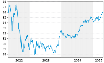 Chart Belfius Bank S.A. EO-M.-T.Mortg.Pandbr. 2018(28) - 5 Jahre