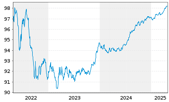 Chart ING Belgium SA/NV EO-Med.-T.Mortg.Cov.Bds 18(26) - 5 années