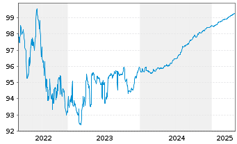 Chart BNP Paribas Fortis S.A. -T.Mortg.Cov.Bds 18(25) - 5 Years