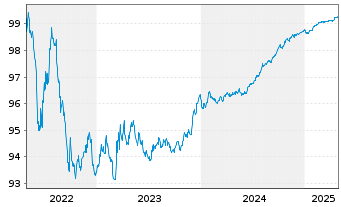 Chart Elia Transm. Belgium S.A./N.V. EO-MTN. 2019(19/26) - 5 Years