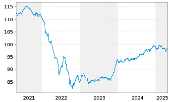 Chart AGEAS SA/NV EO-FLR Notes 2019(29/49) - 5 Years