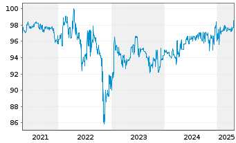 Chart Kinepolis Group S.A. EO-Notes 2019(26) - 5 Jahre