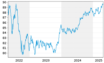 Chart Belfius Bank S.A. EO-M.-T. Publ.Pandbr 2019(29) - 5 années