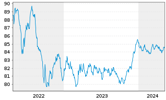 Chart Belfius Bank S.A. EO-M.-T. Publ.Pandbr 2019(29) - 5 années