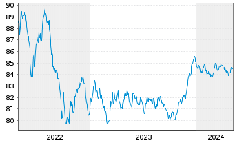 Chart Belfius Bank S.A. EO-M.-T. Publ.Pandbr 2019(29) - 5 Jahre