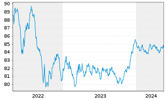 Chart Belfius Bank S.A. EO-M.-T. Publ.Pandbr 2019(29) - 5 Years