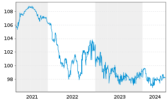 Chart N.V. Bekaert S.A. EO-Bonds 2019(26) - 5 Years