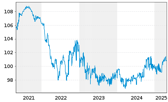 Chart N.V. Bekaert S.A. EO-Bonds 2019(26) - 5 Years