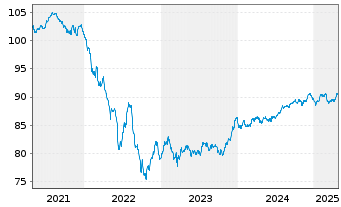 Chart KBC Groep N.V. EO-Medium-Term Notes 2020(30) - 5 Years