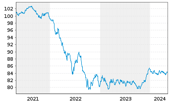 Chart Belfius Bank S.A. EO-M.-T.Mortg.Pandbr. 2020(30) - 5 années