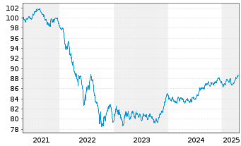 Chart ING Belgium SA/NV EO-Med.-T.Mortg.Cov.Bds 20(30) - 5 Jahre