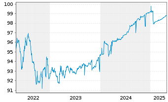 Chart KBC Bank N.V. EO-Med.-T.Mortg.Cov.Bds 20(25) - 5 années