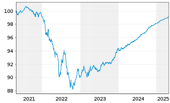 Chart KBC Groep N.V. EO-FLR Med.-T.Nts 2020(25/26) - 5 Jahre