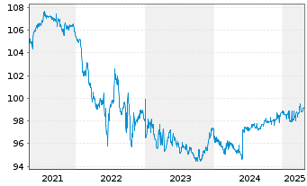 Chart N.V. Bekaert S.A. EO-Bonds 2020(27) - 5 années