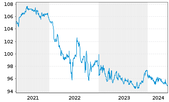 Chart N.V. Bekaert S.A. EO-Bonds 2020(27) - 5 Years