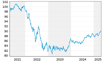 Chart Communauté française Belgique EO-MTN. 2020(29) - 5 années