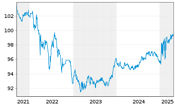 Chart La Lorraine Bakery Group N.V. EO-Bonds 2020(27) - 5 années