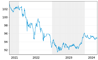 Chart La Lorraine Bakery Group N.V. EO-Bonds 2020(27) - 5 Years