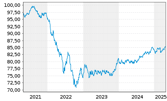 Chart Grpe Bruxelles Lambert SA(GBL) EO-Bs 2021(21/31) - 5 années