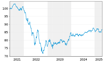 Chart KBC Groep N.V. EO-Non-Preferred MTN 2021(31) - 5 Years