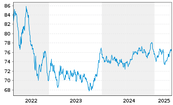 Chart Communauté française Belgique EO-MTN. 2021(35) - 5 années