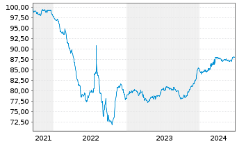 Chart Sofina S.A. EO-Bonds 2021(21/28) - 5 Jahre