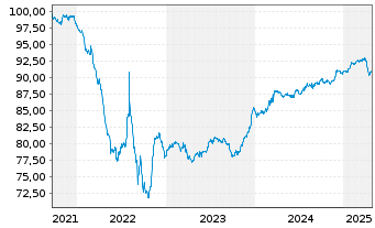 Chart Sofina S.A. EO-Bonds 2021(21/28) - 5 Jahre