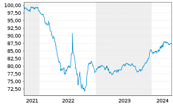 Chart Sofina S.A. EO-Bonds 2021(21/28) - 5 années