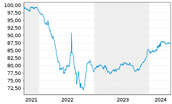 Chart Sofina S.A. EO-Bonds 2021(21/28) - 5 Years