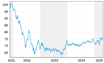 Chart Proximus S.A. EO-Med.-Term Notes 2021(21/36) - 5 Jahre