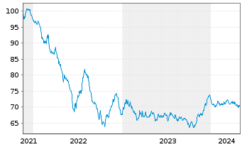 Chart Proximus S.A. EO-Med.-Term Notes 2021(21/36) - 5 Jahre