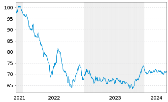 Chart Proximus S.A. EO-Med.-Term Notes 2021(21/36) - 5 Years