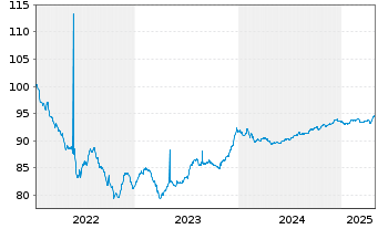 Chart Cofinimmo S.A. EO-Bonds 2022(22/28) - 5 Years