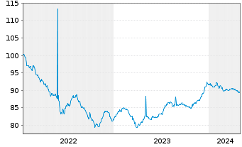 Chart Cofinimmo S.A. EO-Bonds 2022(22/28) - 5 Jahre
