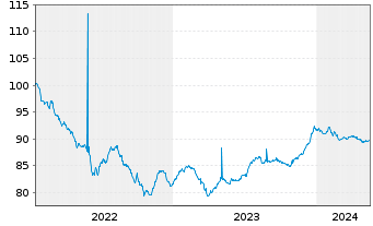 Chart Cofinimmo S.A. EO-Bonds 2022(22/28) - 5 années