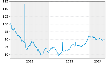 Chart Cofinimmo S.A. EO-Bonds 2022(22/28) - 5 Jahre