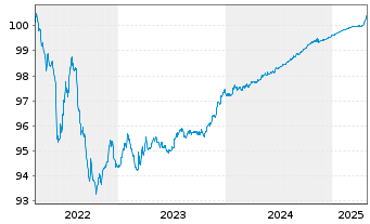 Chart KBC Groep N.V. EO-FLR Med.-T. Nts 2022(25/26) - 5 Years