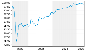 Chart Silfin N.V. EO-Notes 2022(22/27) - 5 Jahre