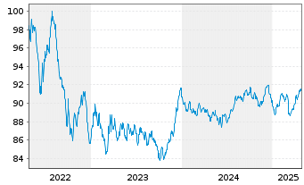 Chart Communauté française Belgique EO-MTN. 2022(32) - 5 Years